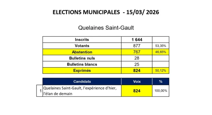 résultats élections 2026